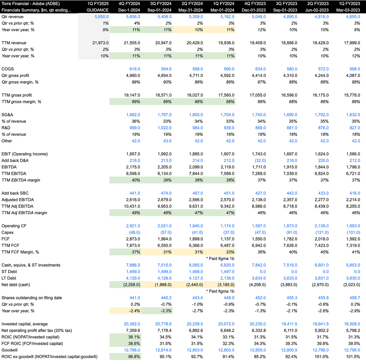 Financial summary