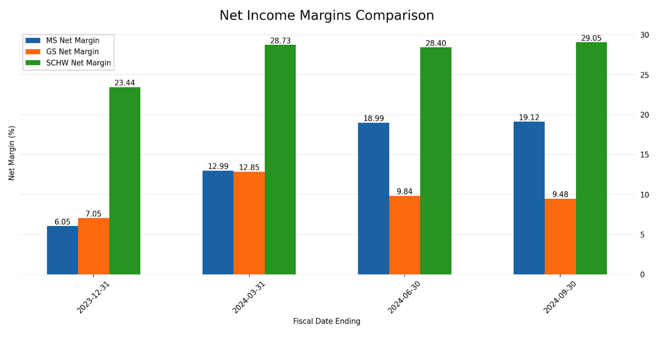 Net Income Margins Comparison