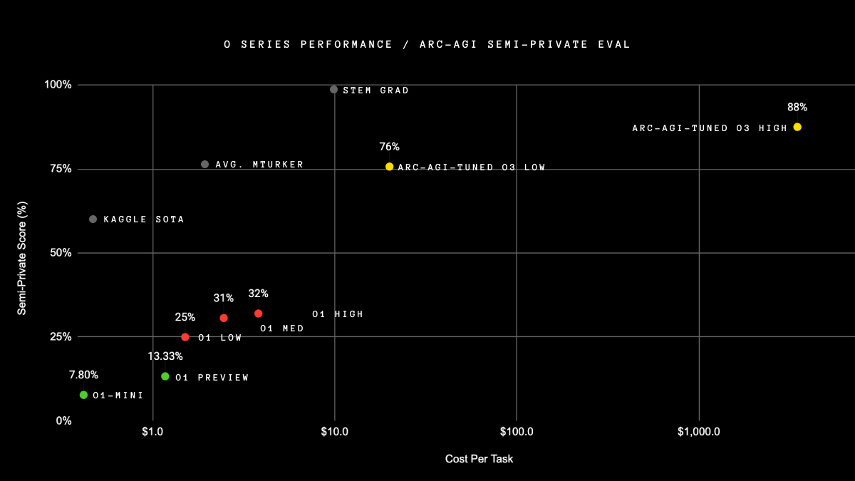 o Series Model Performance