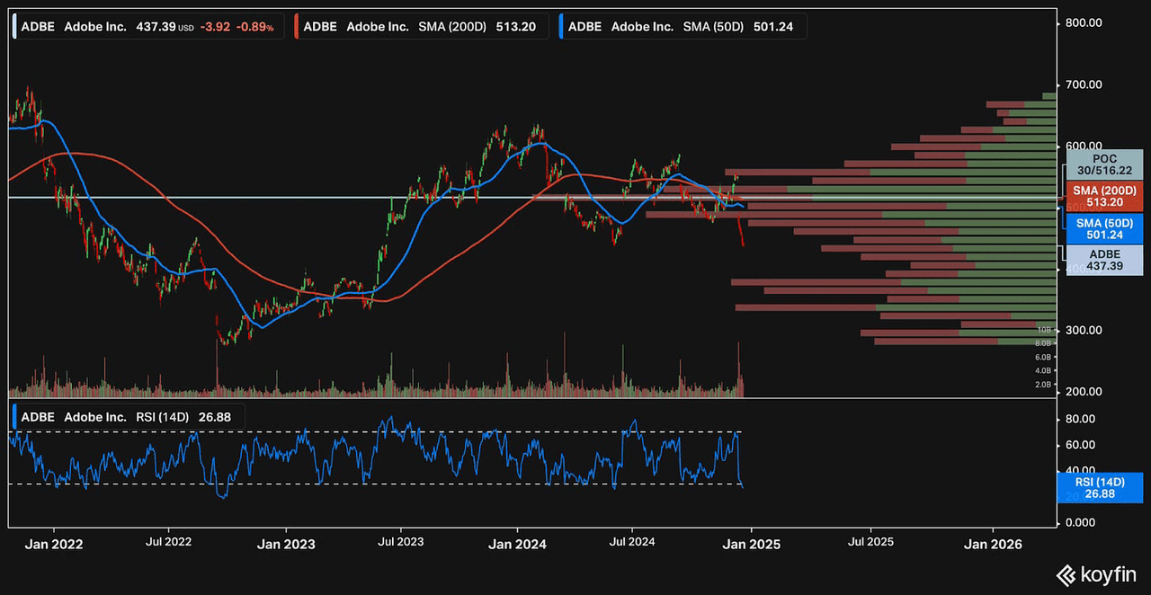 Technical chart