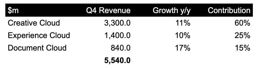 Adobe revenue by cloud