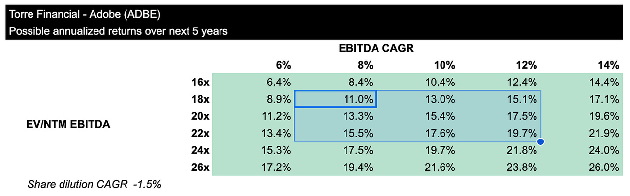 Sensitivity graph of future returns