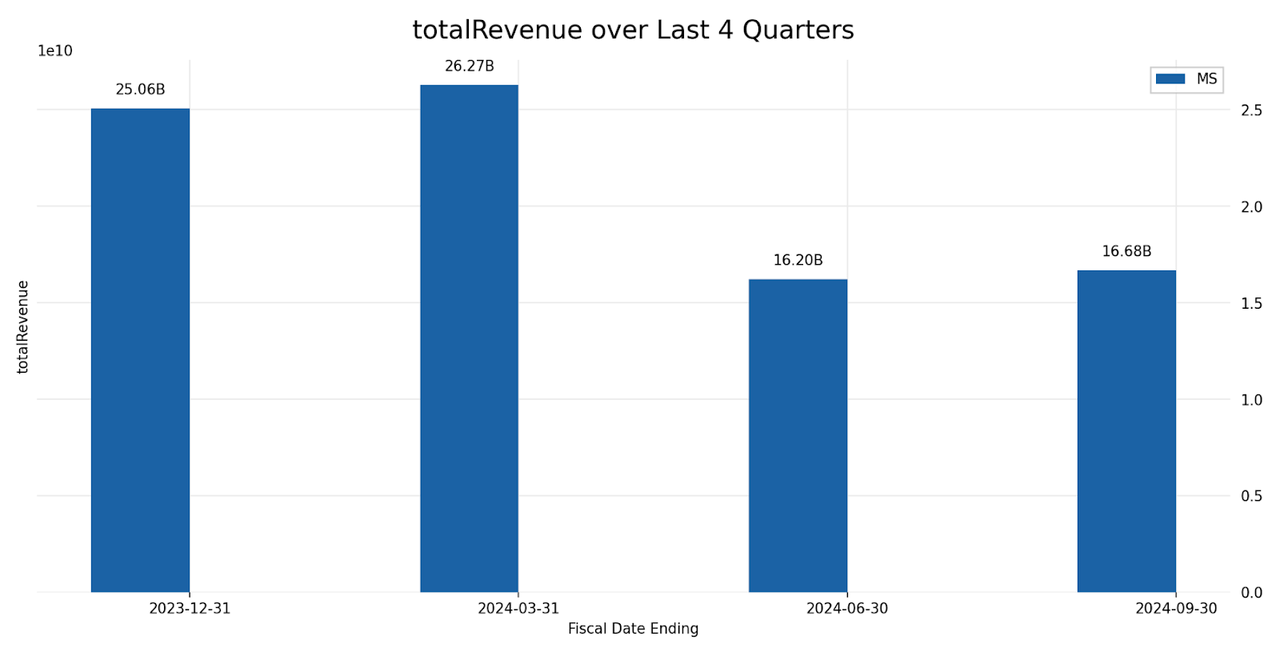 Total Revenue