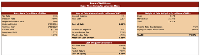 Super Micro Computer’s valuation model