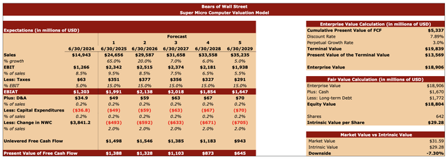 Super Micro Computer’s valuation model