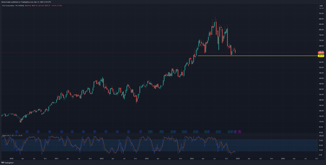 KLA long term chart