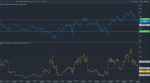 KLA P/E & PEG