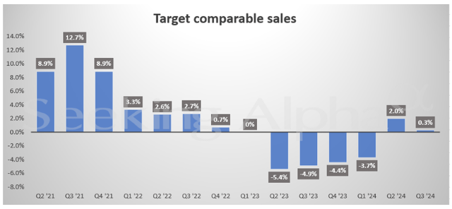 SA: Decelerating pace of growth in Q3 FY24 comparable sales