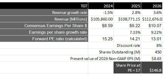 Author's Valuation Model