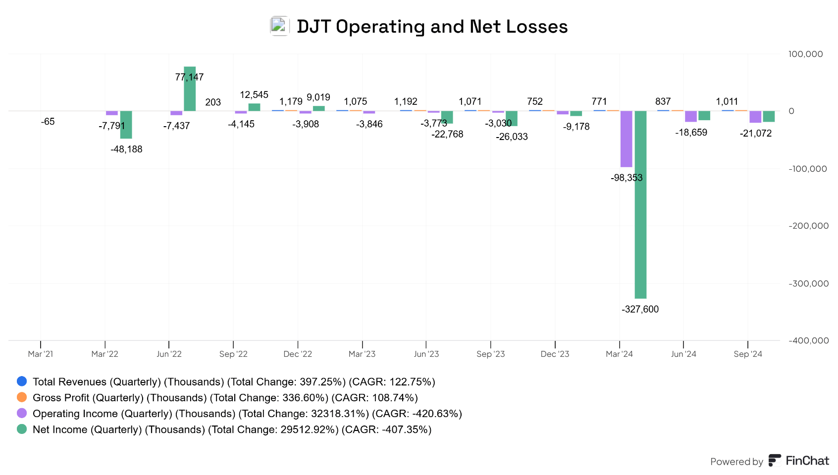 Trump Media: Overvalued And Materially Weak (NASDAQ:DJT) | Seeking Alpha