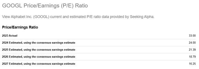 Google fwd PE Ratios