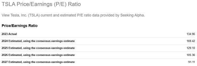 TSLA fwd PE Ratios