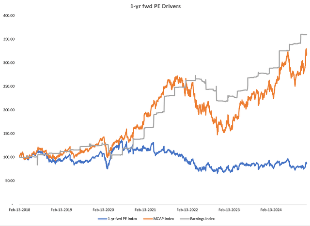 1-yr fwd PE Drivers