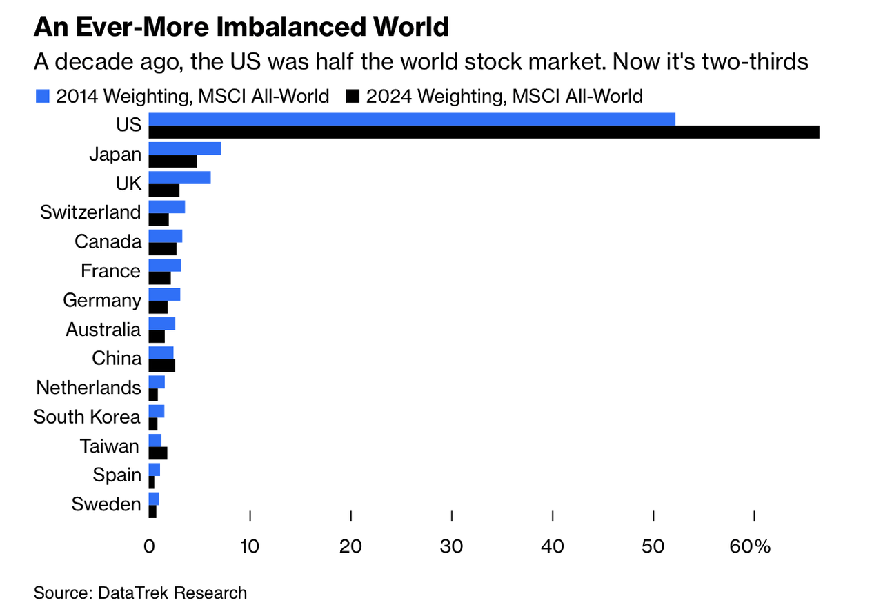 Imbalanced MSCI weightings