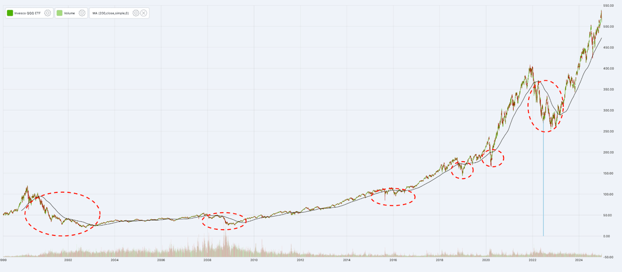 QQQ price