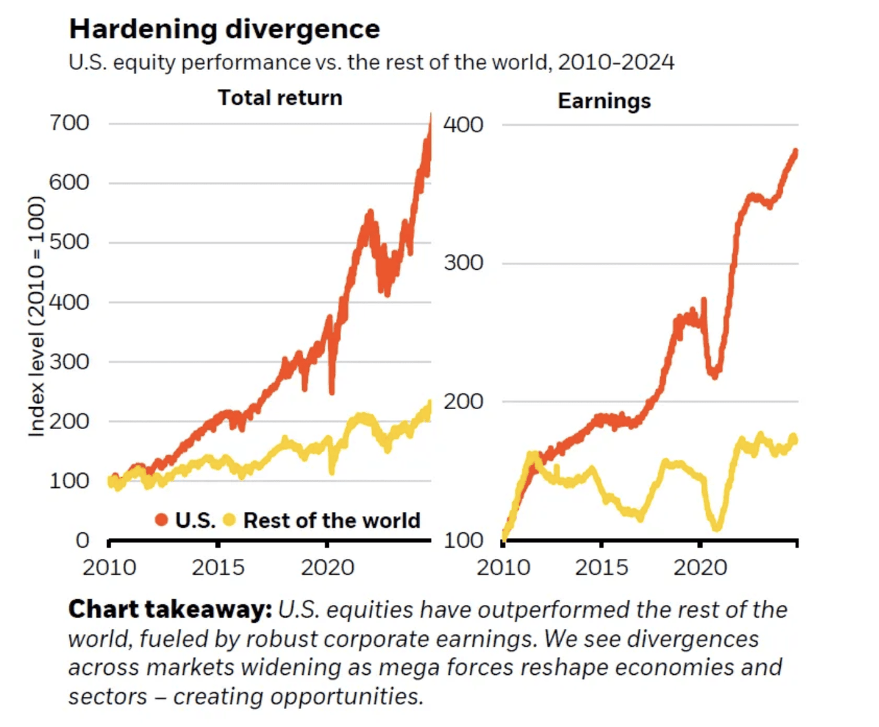 Earnings divergence rest of world