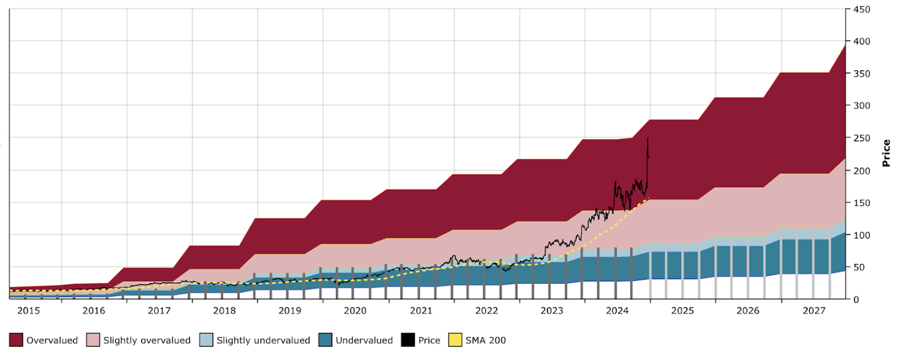 AVGO DFT Chart