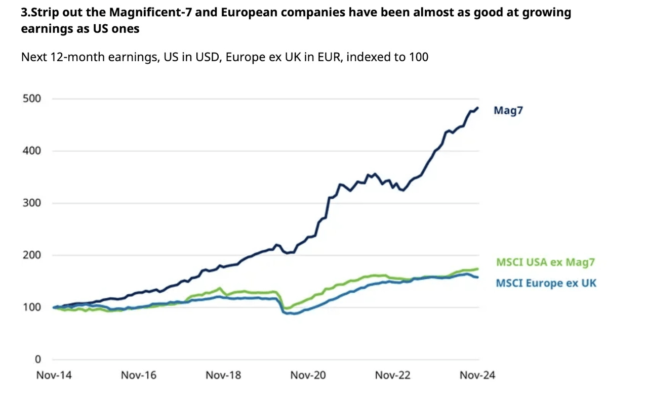 Growth ex mag 7 vs europe