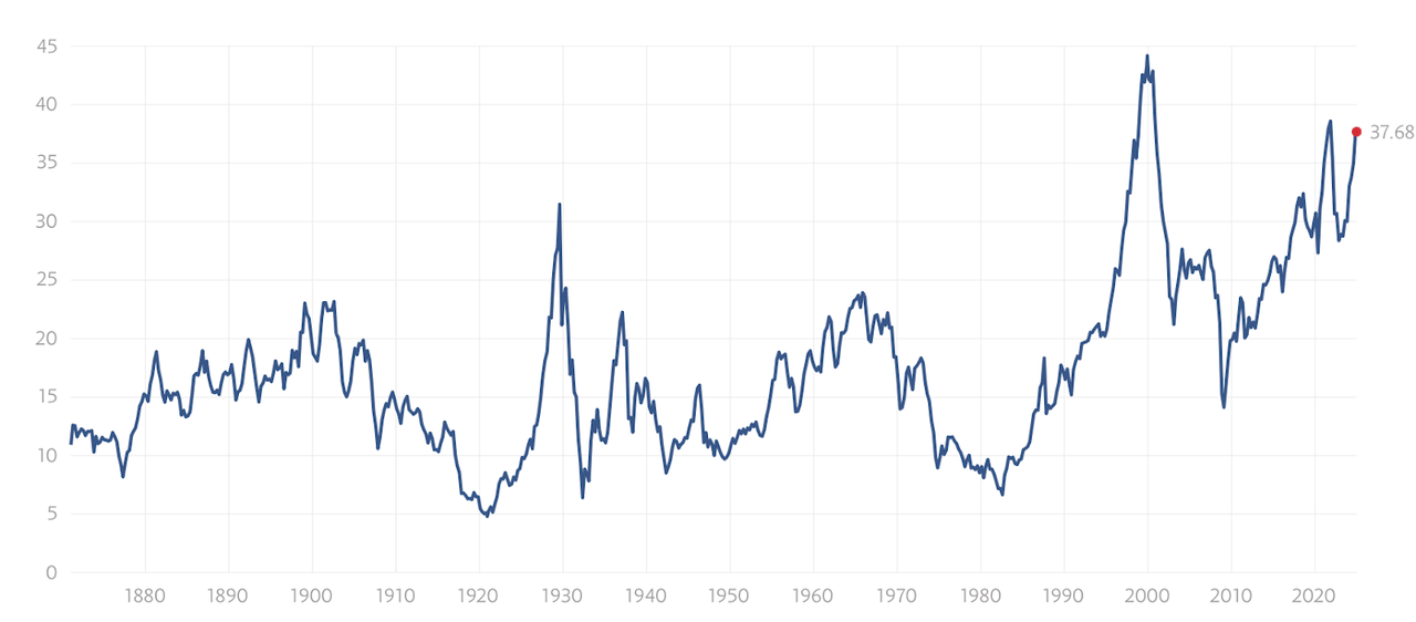 CAPE ratio