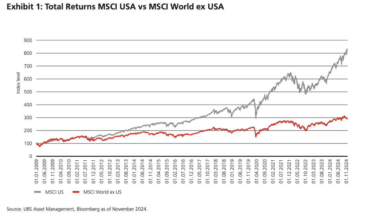 MSCI US Vs MSCI world ex us