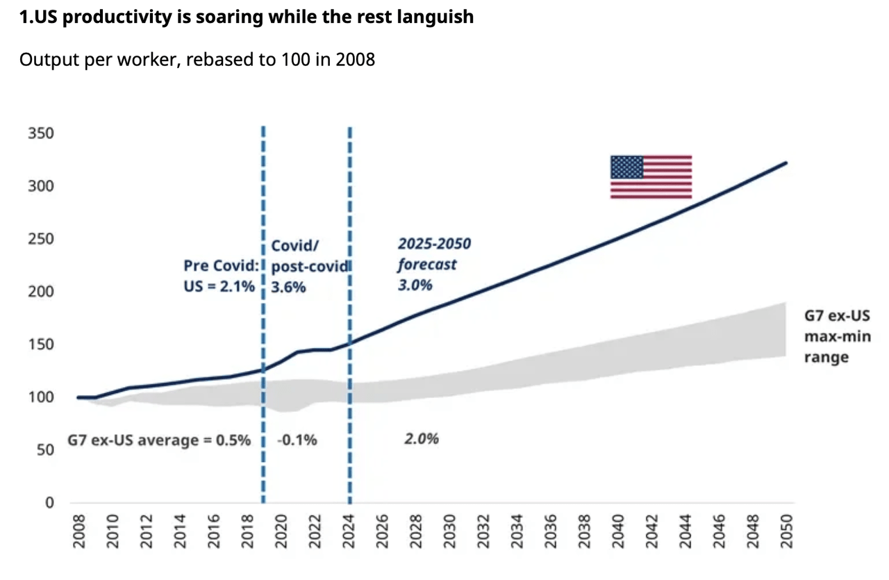 US productivity