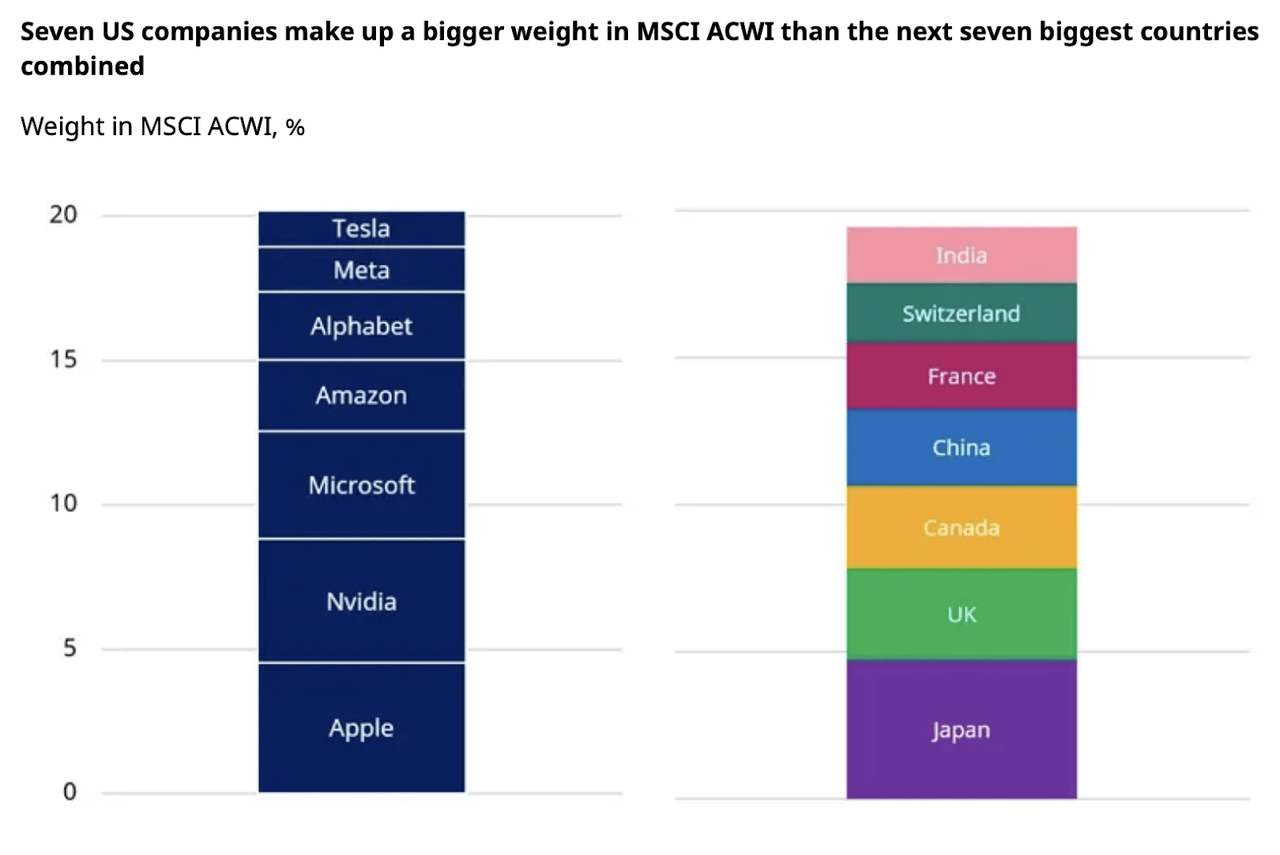 Mag 7 vs other countries