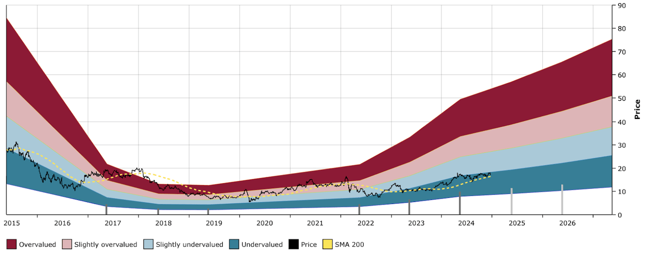 DB DFT Chart