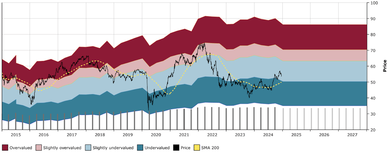 BNS DFT Chart