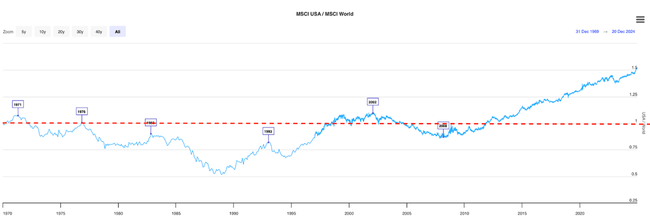 MSCI US / MSCI world