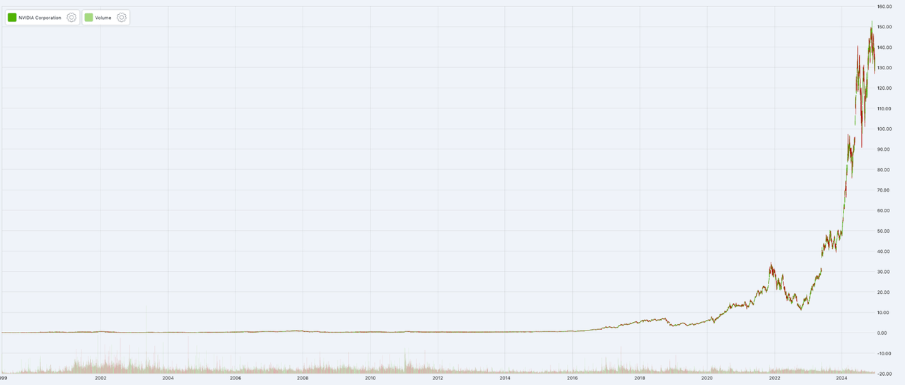 NVDA stock price