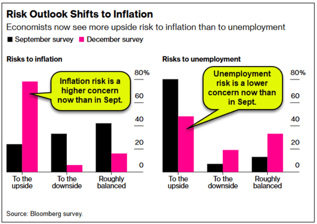 Chart showing economists are now seeing more upside risk to inflation than to unemployment