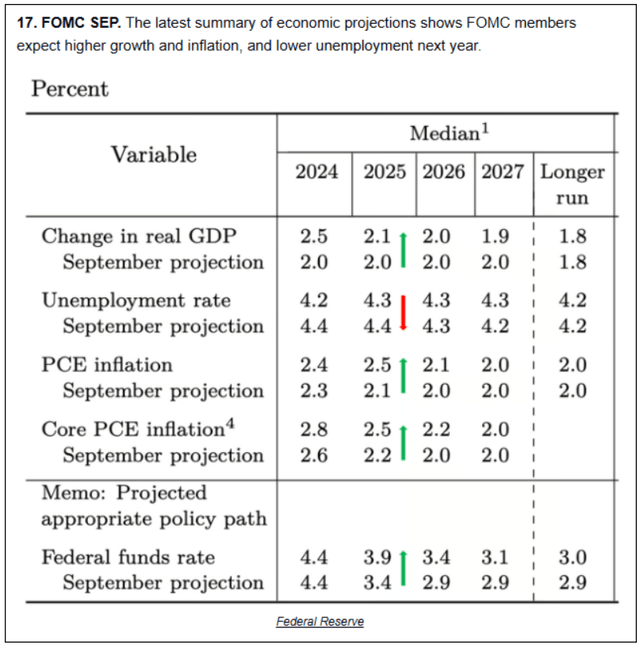 Chart showing the latest FOMC Summary of Economic Projections