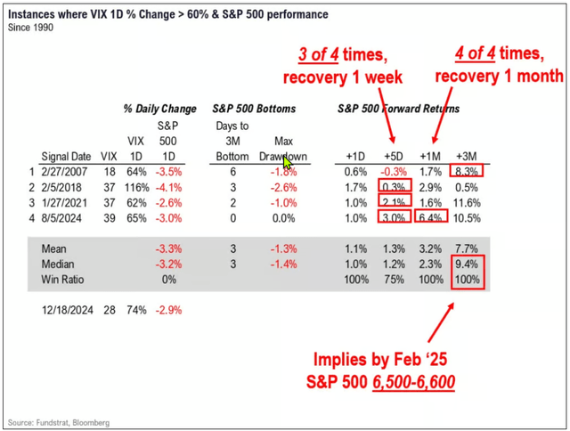 Chart showing instances where VIX's 1-day percentage change is greater than 60 percent and the S&P 500's performance