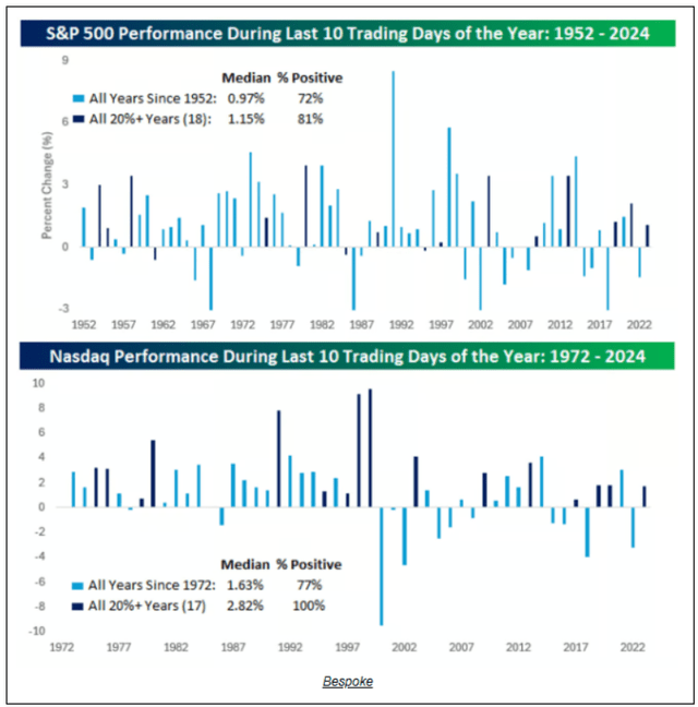 Charts showing S&P 500 performance during last 10 trading days of the year, from 1952 to 2024, and Nasdaq performance during the last 10 trading days of the year, from 1972 to 2024