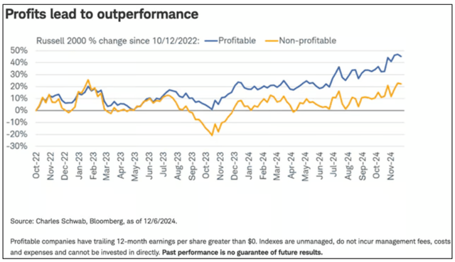 Chart showing profits lead to outperformance in the Russell 2000