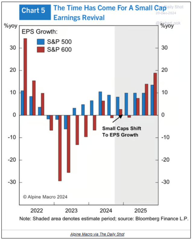 Chart showing S&P 500 and S&P 600 earnings per share growth