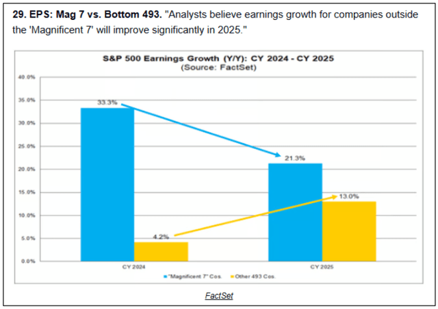 Chart showing earnings per share for Magnificent 7 companies versus the bottom 493 among the S&P 500 companies - analysts believe earnings growth will broaden out