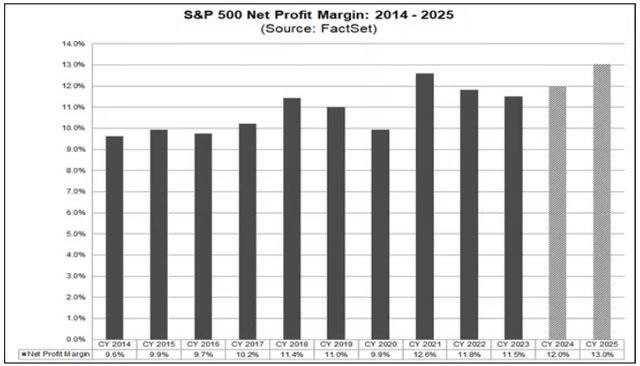 Chart showing S&P 500's net profit margins, from 2014 to 2025 projected