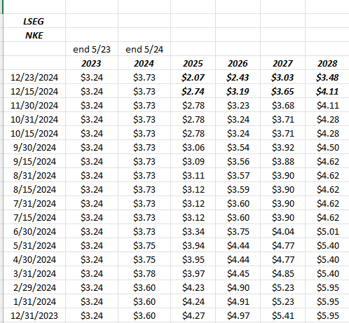 https://static.seekingalpha.com/uploads/2024/12/23/saupload_NKEepsestimaterveisions122324.png