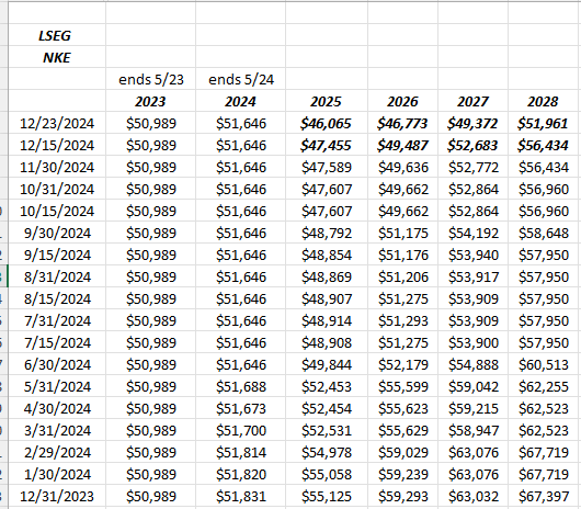 https://static.seekingalpha.com/uploads/2024/12/23/saupload_NKErevenueestimatererevisions122324.png