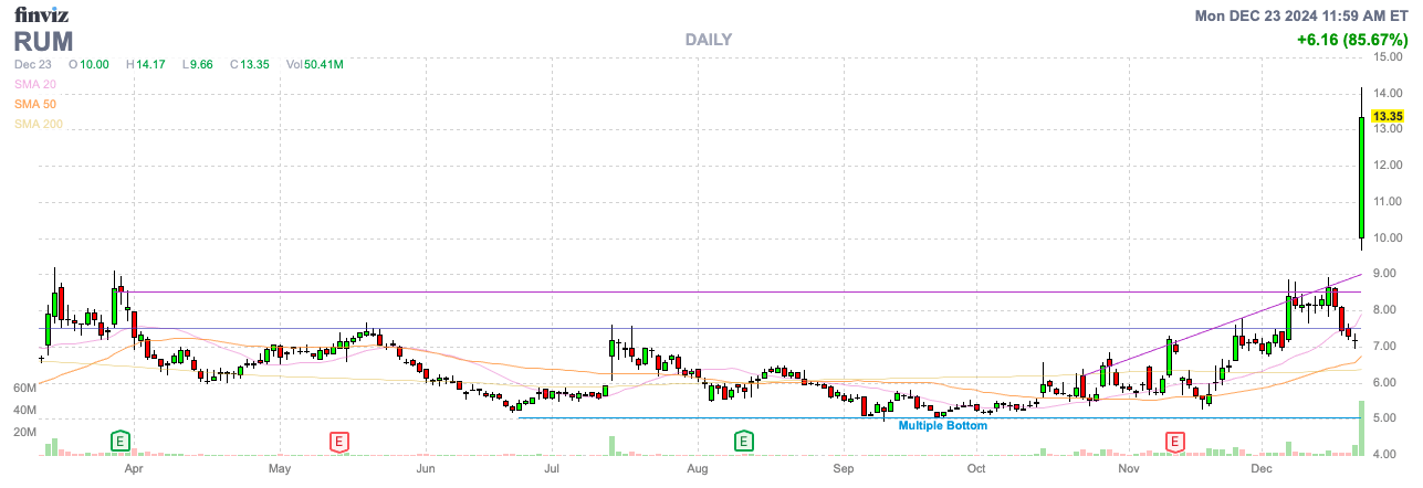 $1.2 Billion And Climbing: Rumble'S Massive Deal Explained - 69fyysw