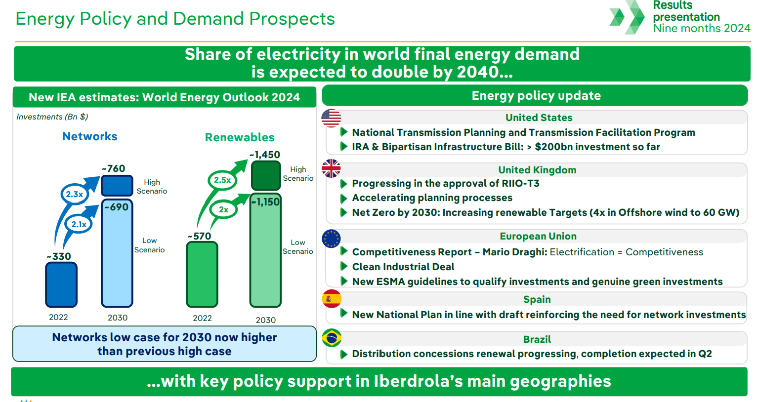 Iberdrola: Combining Value And Growth (OTCMKTS:IBDSF) | Seeking Alpha