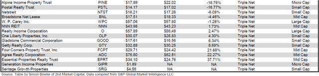 Source: Table by Simon Bowler of 2nd Market Capital, Data compiled from S&P Global Market Intelligence LLC. See important notes and disclosures at the end of this article