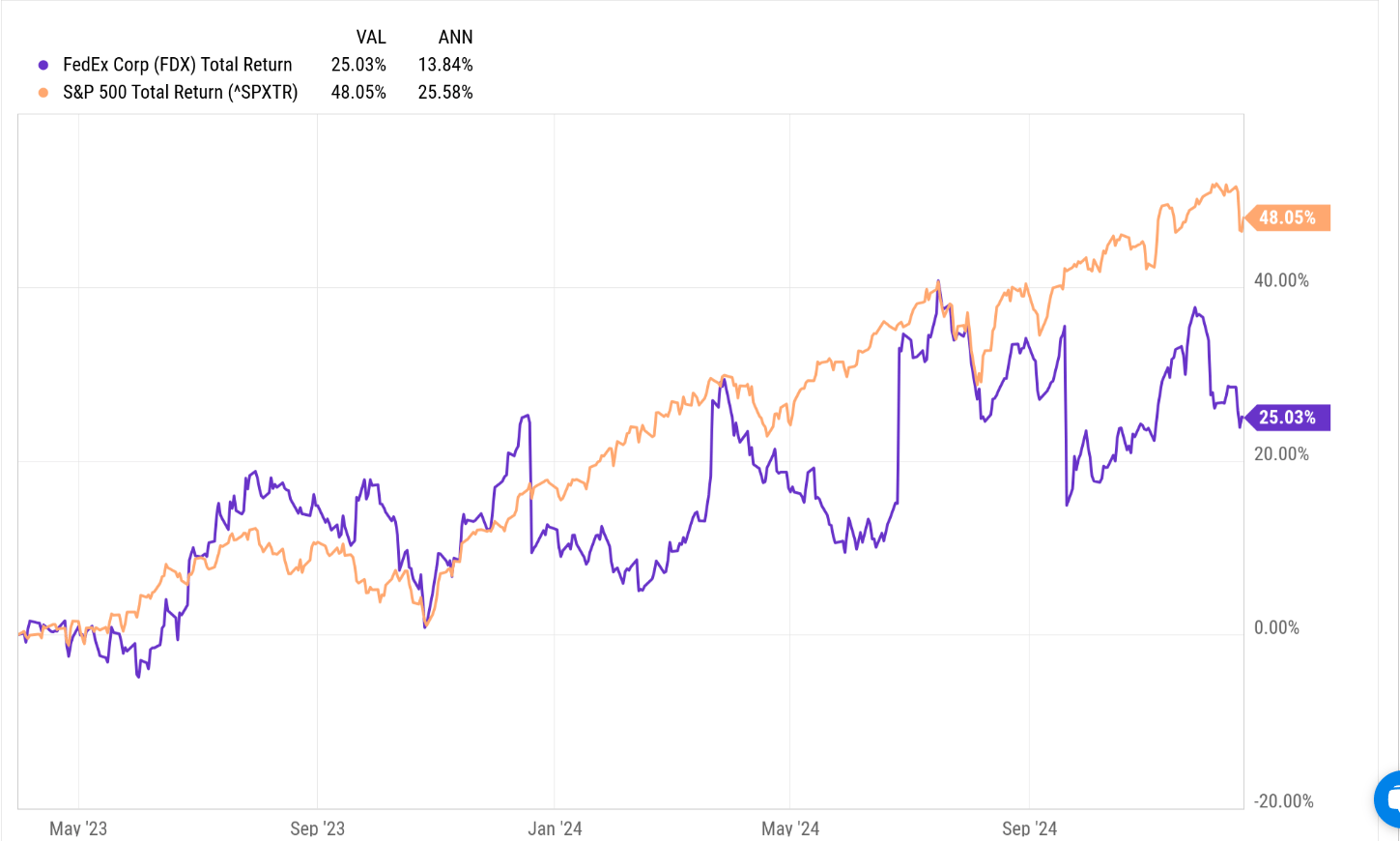Fedex Stock Graph Sold FedEx: Owned Brand For Years; Defense, Old Tech Names Offer Better ...