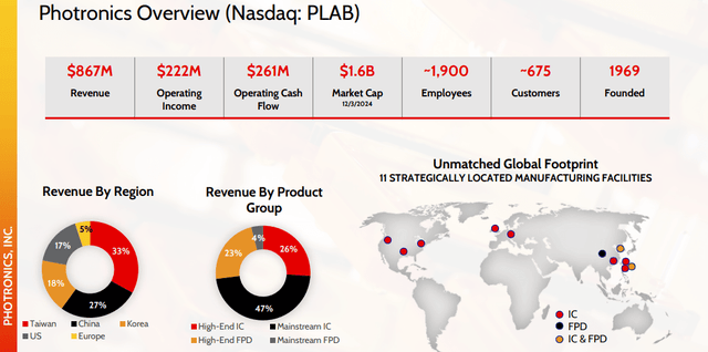 Photronics Photronics: A Hidden AI Growth Gem (NASDAQ:PLAB) | Seeking Alpha