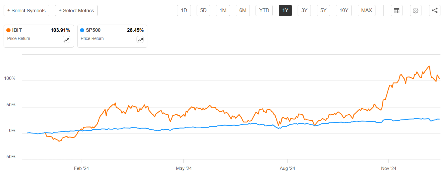 IBIT: Potential Upside Based On Less Supply And Crypto-Friendly Regulations  (NASDAQ:IBIT) | Seeking Alpha
