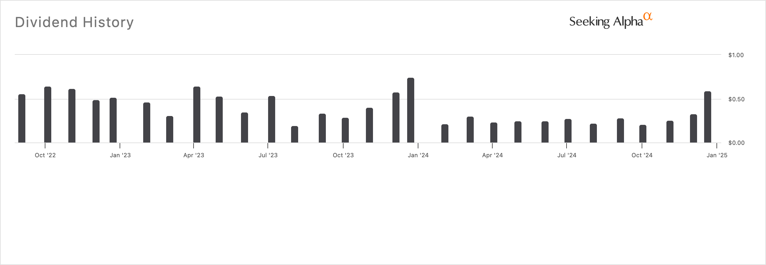 Tltw Dividend History
