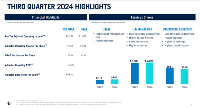 Prudential's financial highlights for the third quarter ended September 30th, 2024.