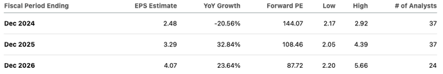 Forward EPS estimate of Tesla.