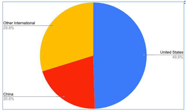 Geographic distribution of Tesla's revenue in the last nine months.